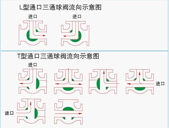 氣動球閥，氣動蝶閥，電動球閥，電動蝶閥，電動執行器，氣動執行器