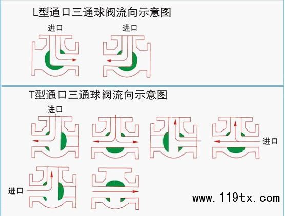 氣動球閥，氣動蝶閥，電動球閥，電動蝶閥，電動執行器，氣動執行器