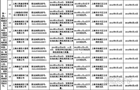 上海市消防局關(guān)于公布2015年3月份消防安全不良行為的通告（二）