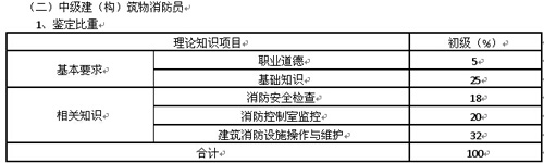 遼寧省建（構）筑物消防員職業技能鑒定公告