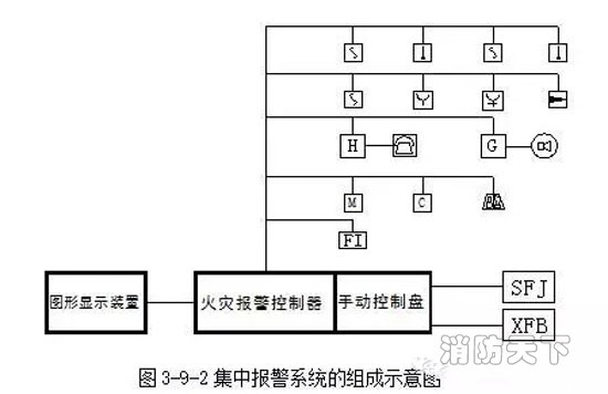 集中報警系統