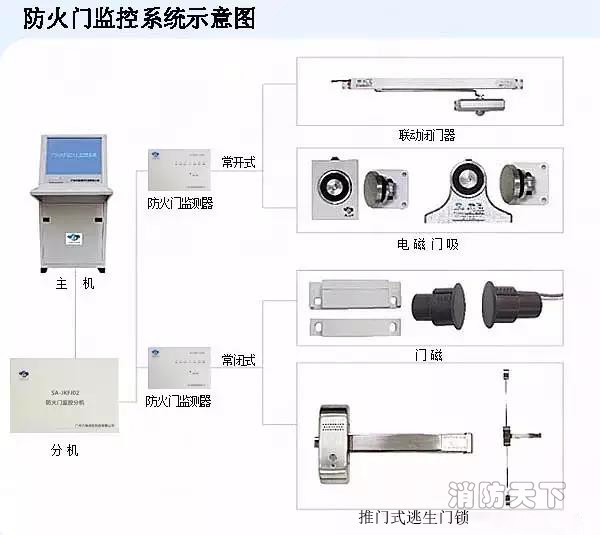 防火門監控系統