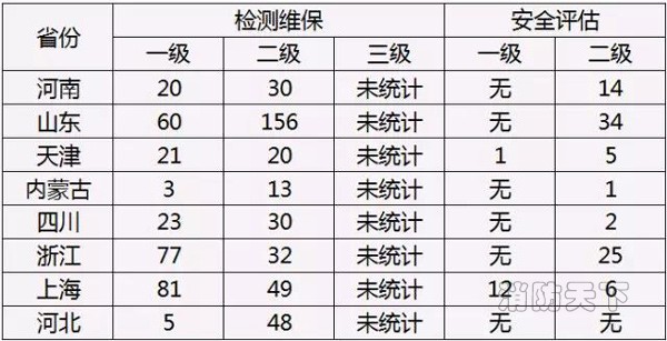 注：以上數據來自各省消防總隊官方網站或消防技術服務管理平臺，且僅為已取得臨時資質的機構數量。  