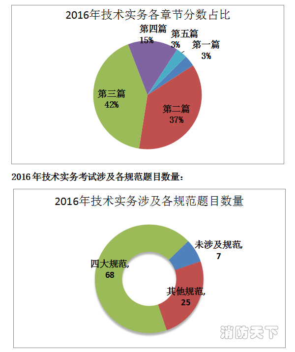 2016《消防技術實務》考后總結及2017考試趨勢