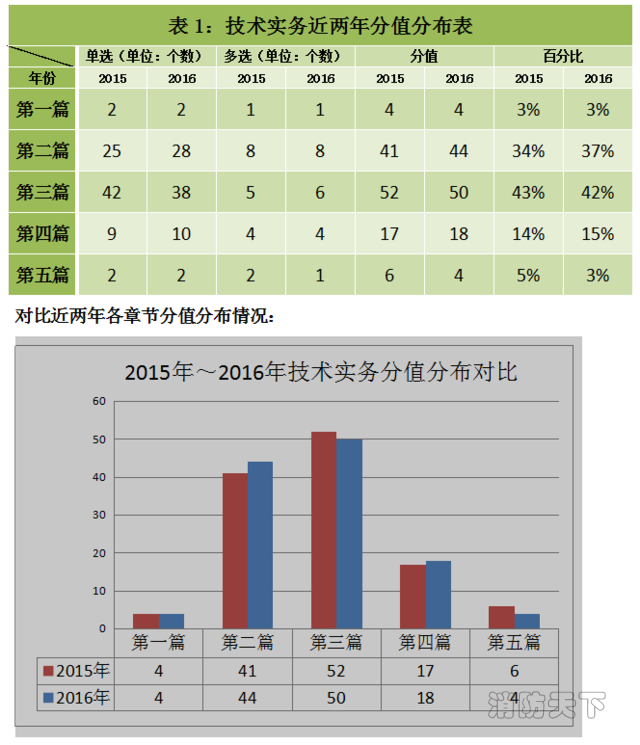 2016《消防技術實務》考后總結及2017考試趨勢